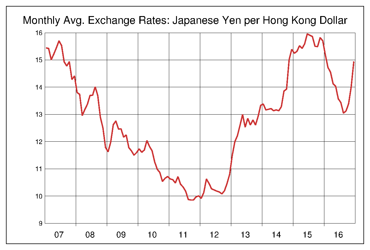 2007年から2016年までの香港ドル/円のヒストリカルチャート